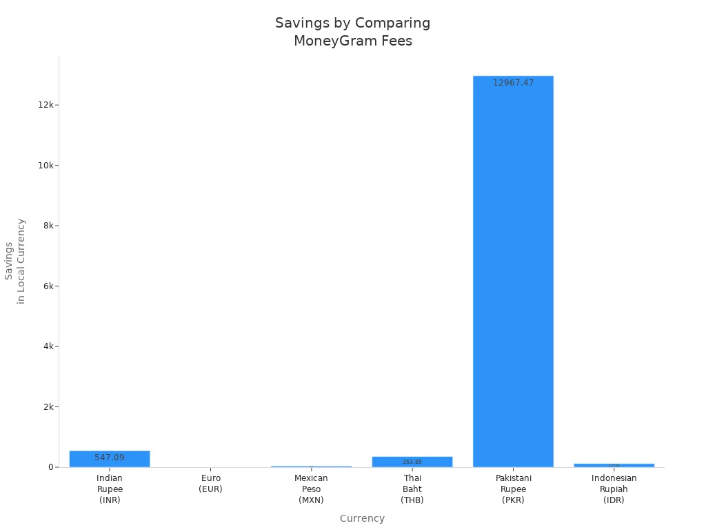 Bar chart showing savings in local currency by comparing MoneyGram transfer fees and exchange rates for different currencies.