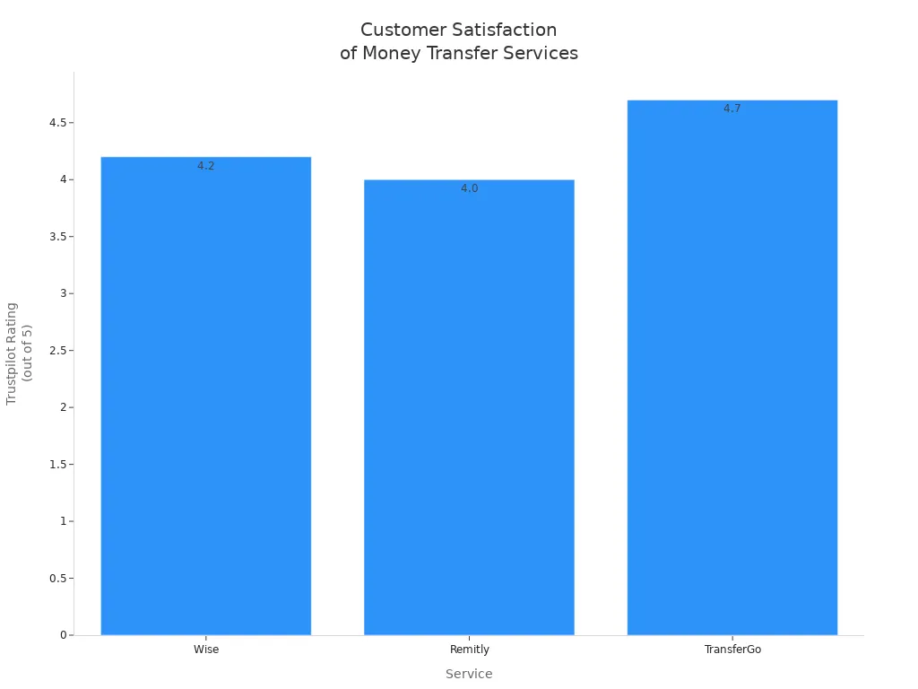 Bar chart comparing Trustpilot ratings for Wise, Remitly, and TransferGo
