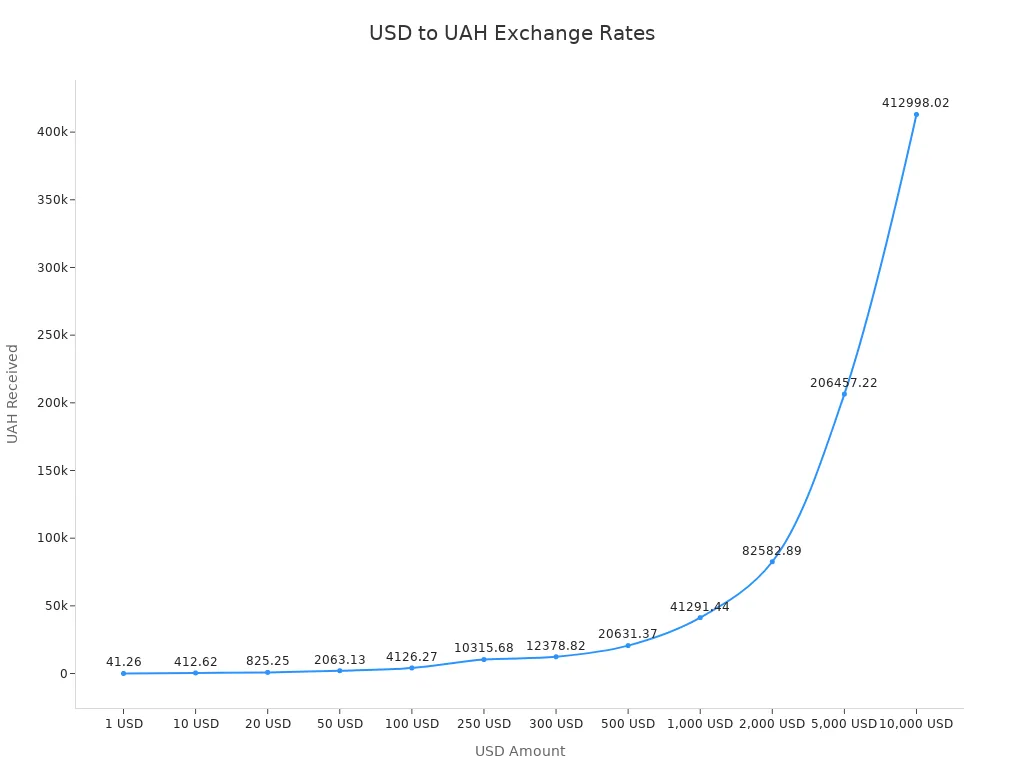 Line chart showing USD to UAH exchange rates for various USD amounts