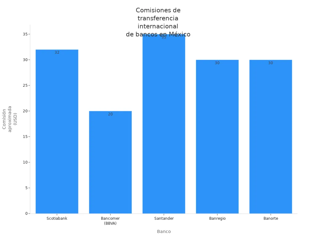 Gráfico de barras que compara las comisiones de transferencia internacional a EE.UU. entre bancos mexicanos.