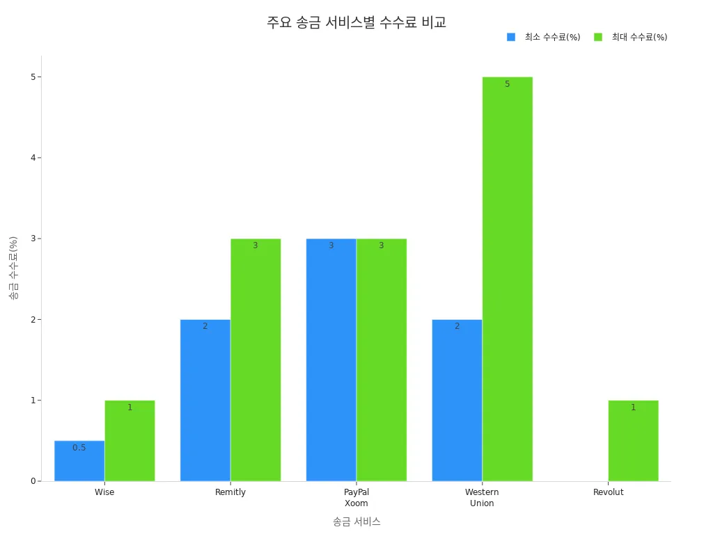 Wise、Remitly、Xoom、西联、Revolut的汇款费用范围比较图表