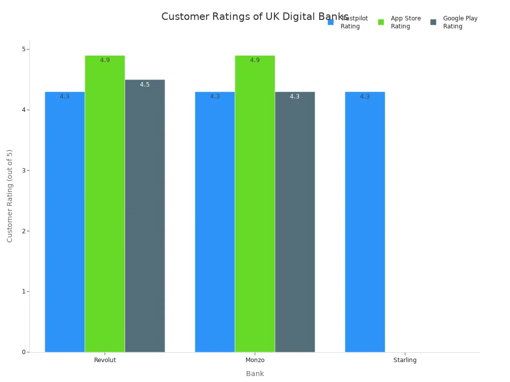Bar chart comparing customer satisfaction ratings of Revolut, Monzo, and Starling across Trustpilot, App Store, and Google Play.