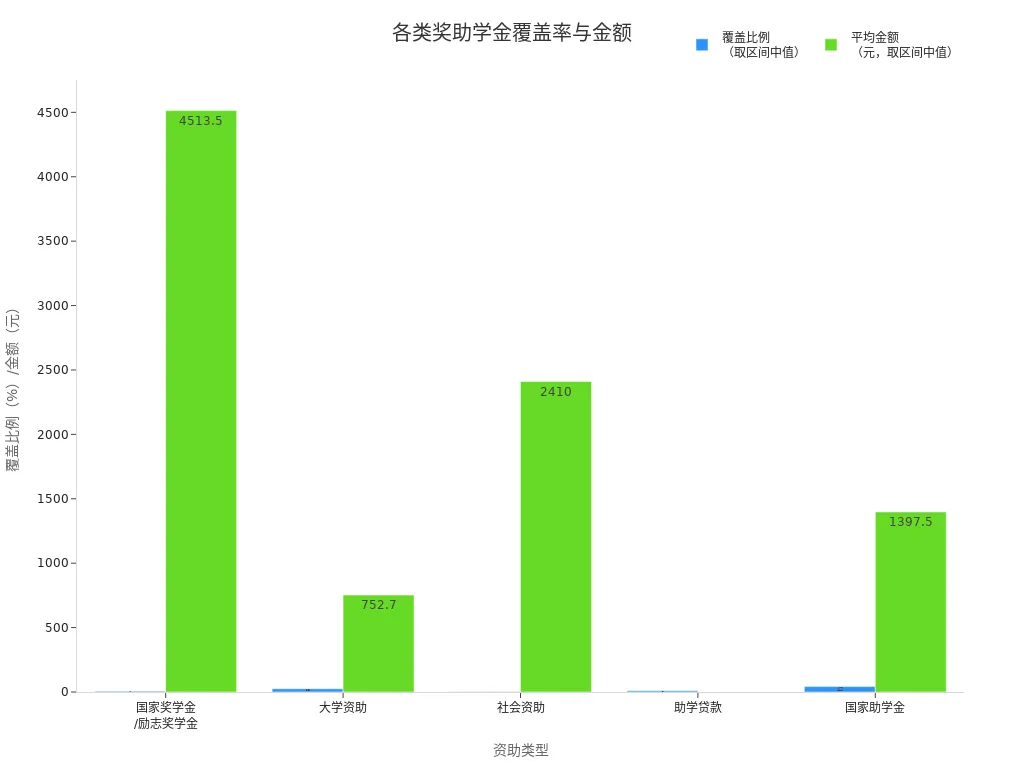 展示不同资助类型覆盖比例和平均金额的分组条形图