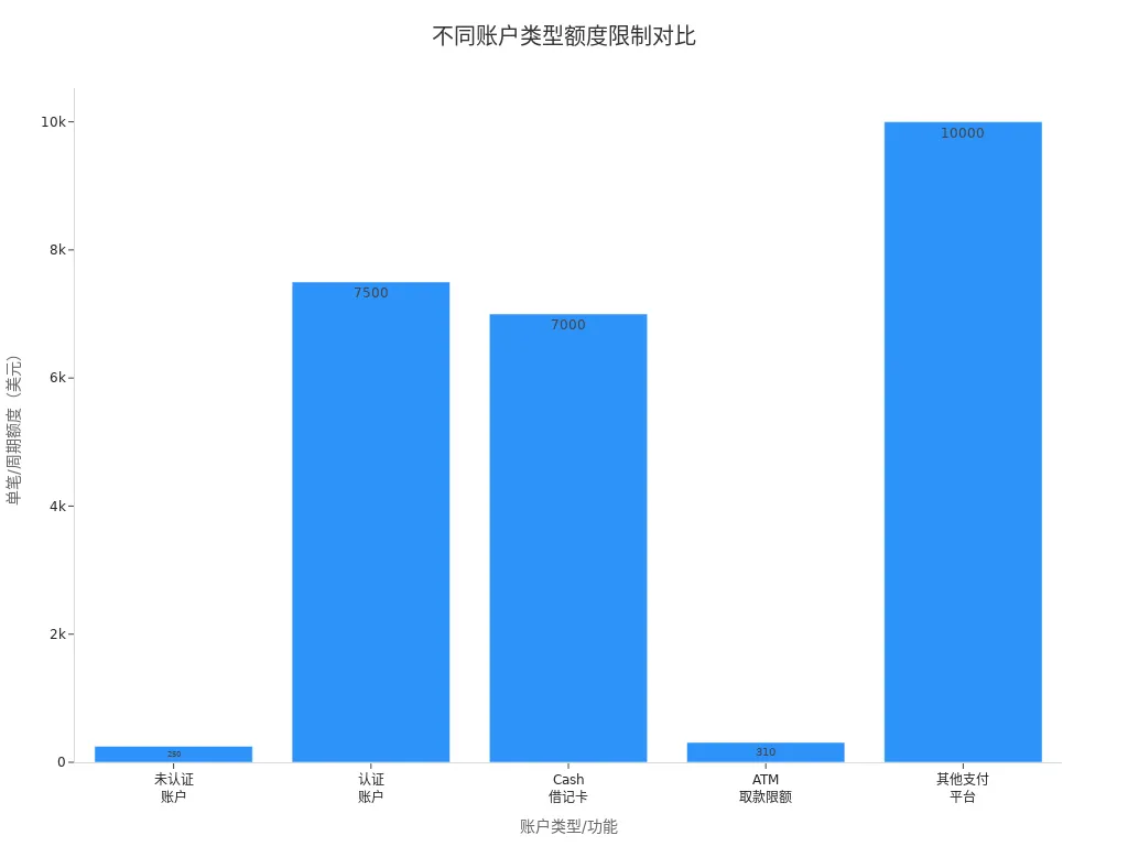 展示Cash App及其他支付平台不同账户类型额度限制的条形图