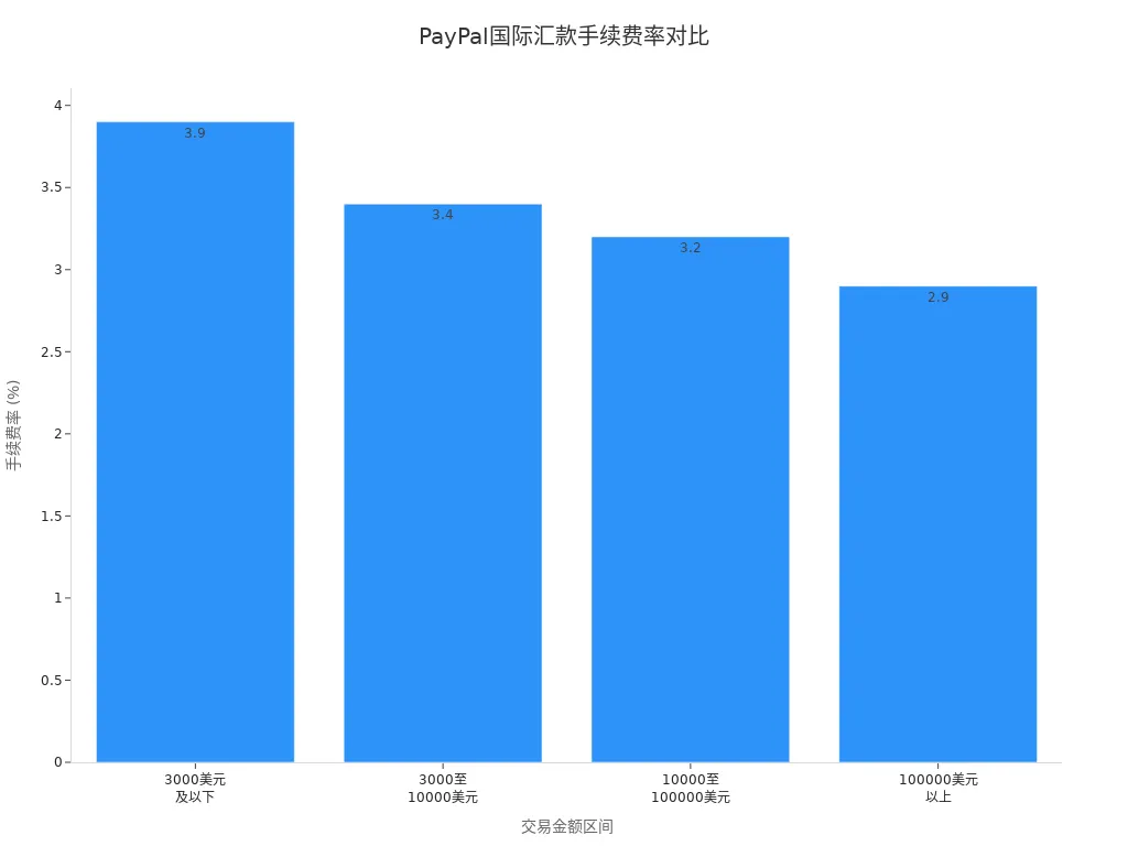 PayPal手续费率条形图