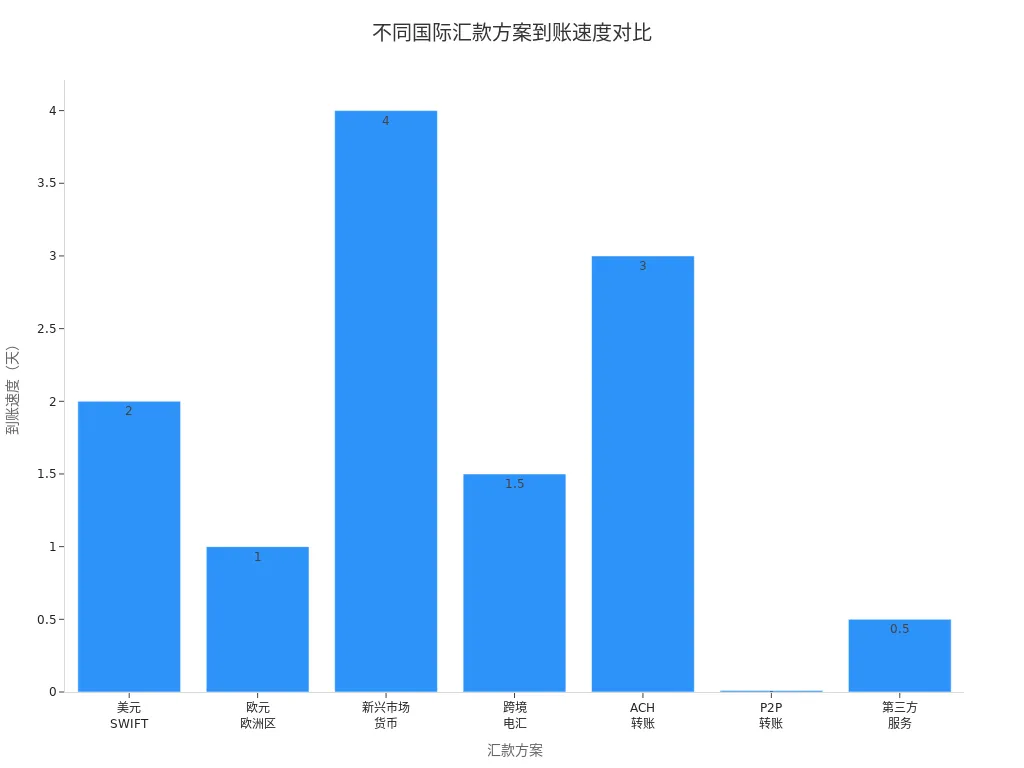 不同国际汇款方案到账速度条形图