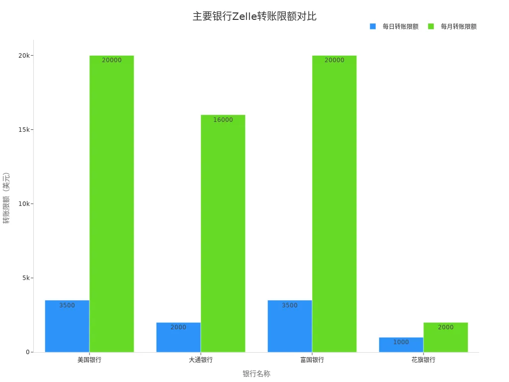 展示美国主要银行通过Zelle每日与每月转账限额对比的分组条形图