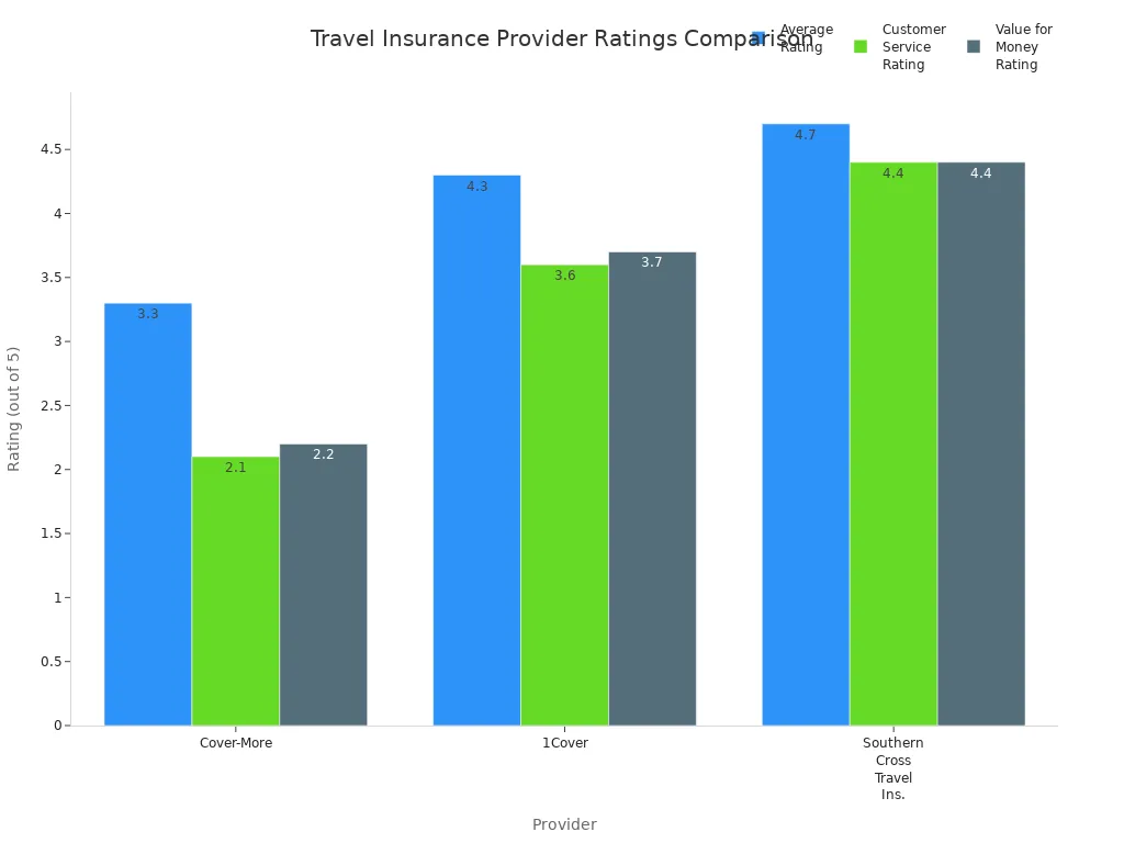 比较 Cover-More、1Cover 和 Southern Cross Travel Insurance 的平均评分、客户服务和性价比评分的柱状图
