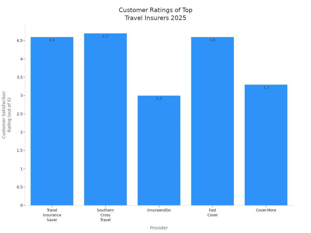 Bar chart comparing customer satisfaction ratings for top Australian travel insurance providers in 2025