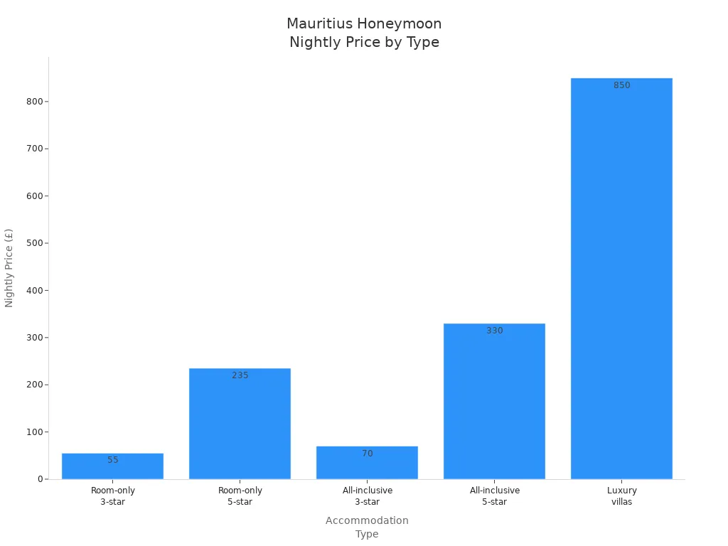 Bar chart comparing nightly prices for different Mauritius honeymoon accommodation types