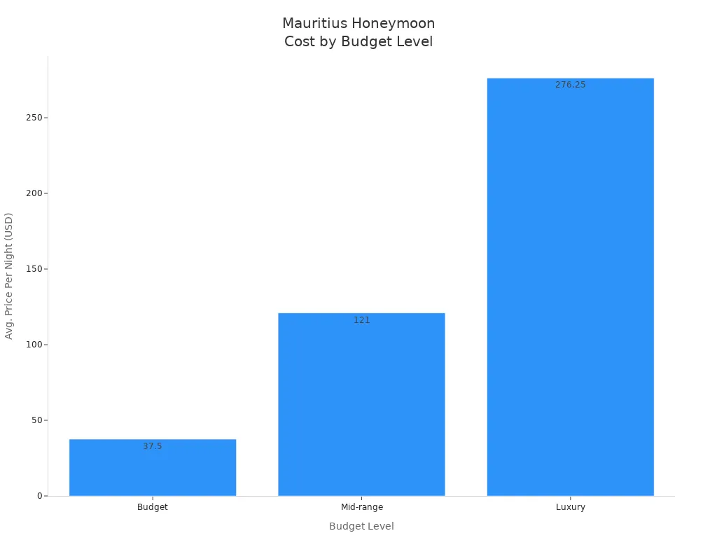 Bar chart comparing average nightly honeymoon costs in Mauritius by budget level
