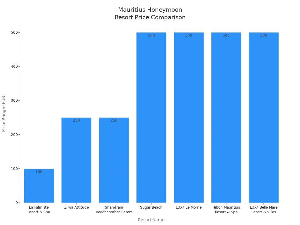 Bar chart comparing price ranges of top Mauritius resorts for honeymooners