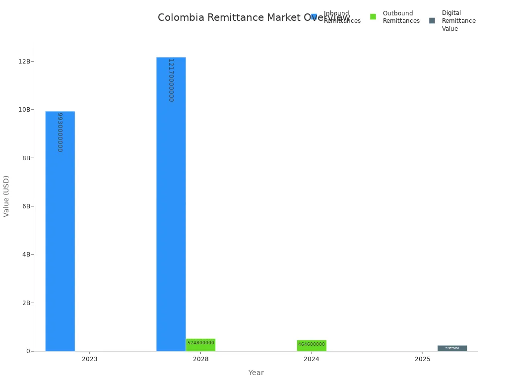 Bar chart comparing Colombia'style=