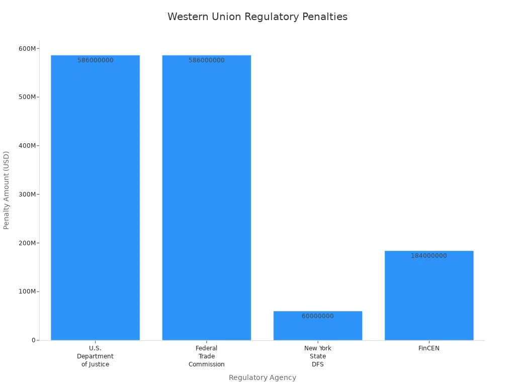 Bar chart comparing monetary penalties imposed on Western Union by regulatory agencies