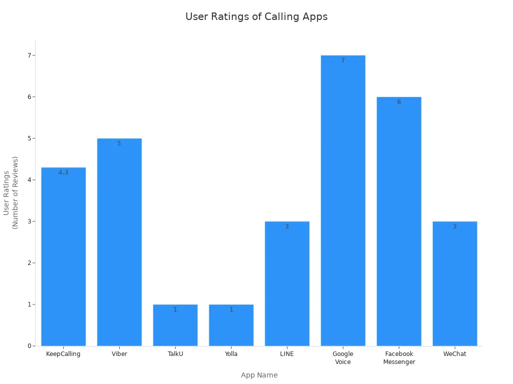Bar chart comparing user ratings of international calling apps for Nigeria