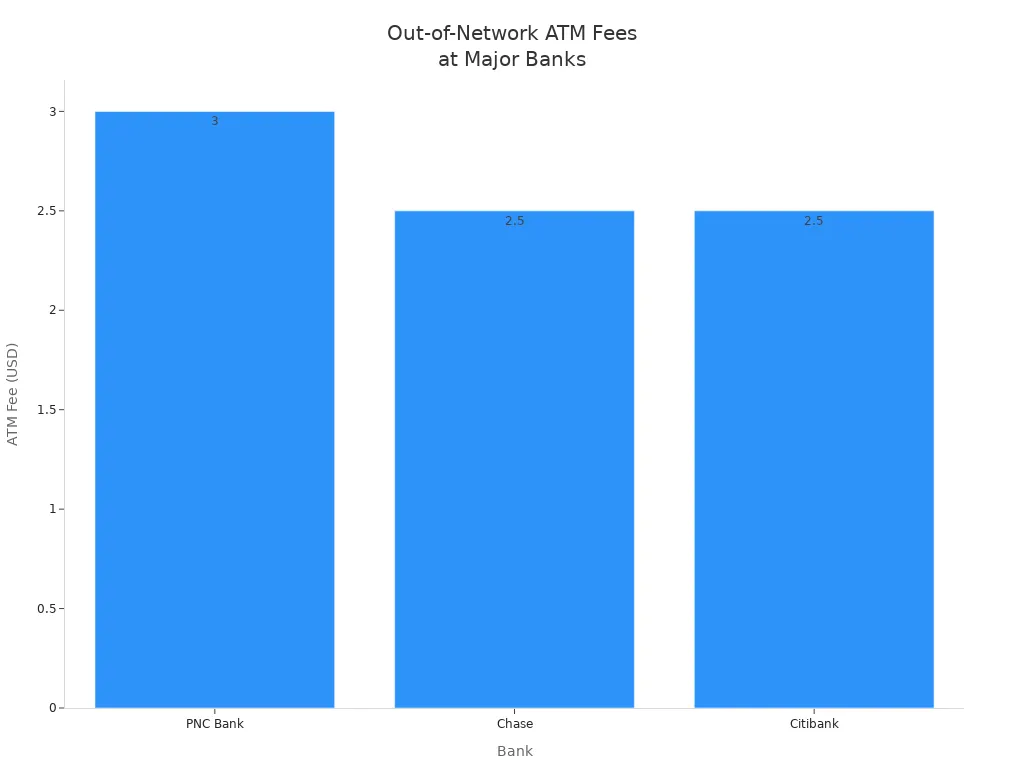 Bar chart comparing out-of-network ATM fees for PNC Bank, Chase, and Citibank