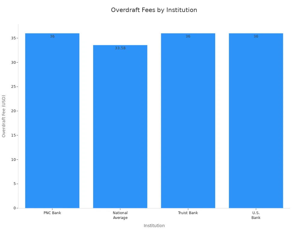 Bar chart comparing overdraft fees for PNC Bank, national average, Truist Bank, and U.S. Bank
