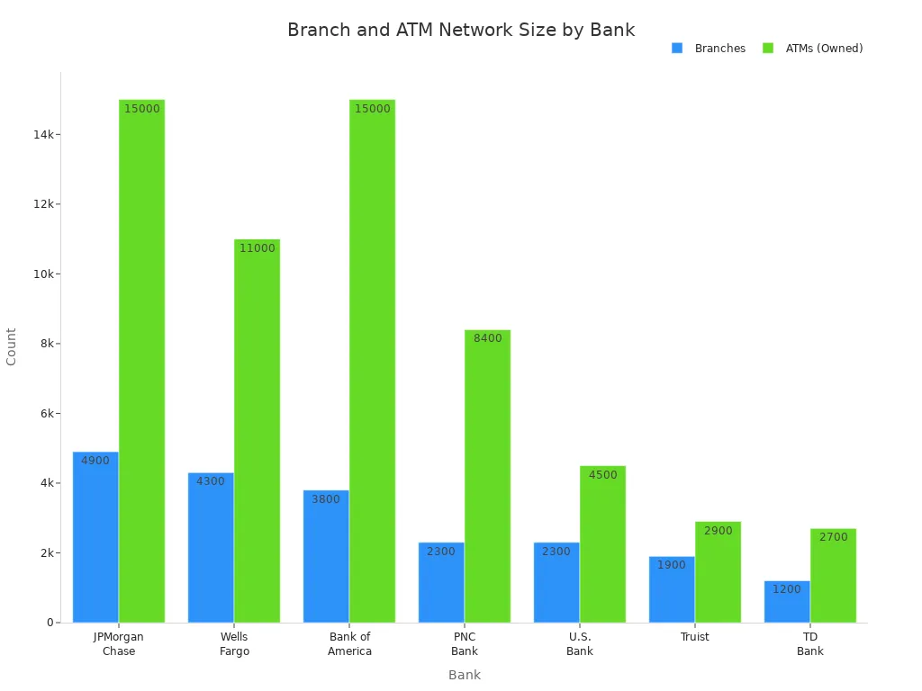 Bar chart comparing branch and ATM network sizes of top U.S. banks