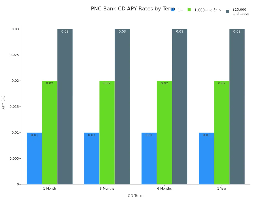 Bar chart comparing PNC Bank CD APY rates by term and balance tier