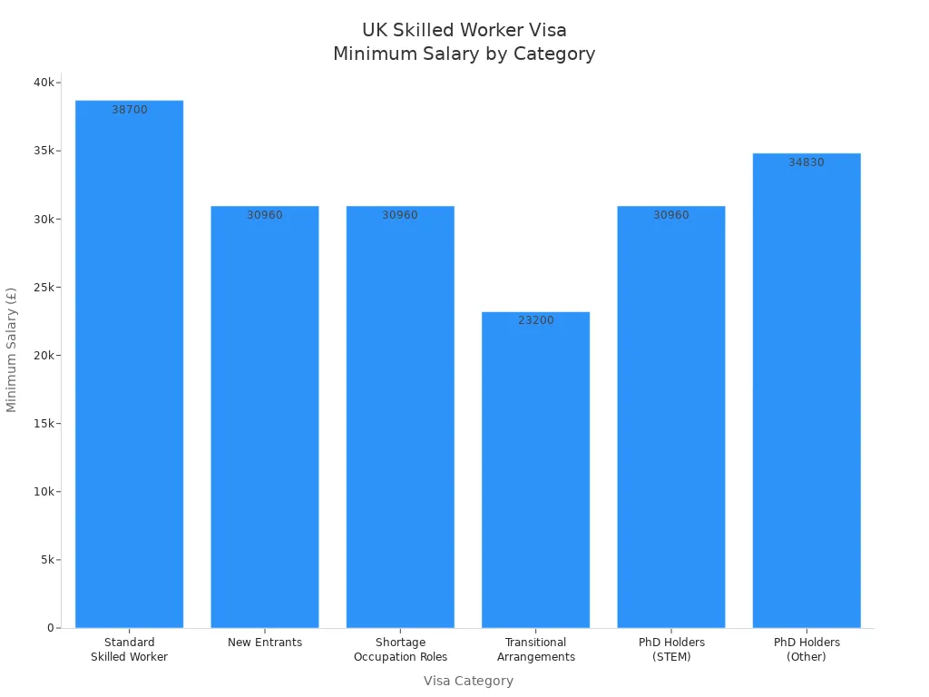 Bar chart comparing minimum salary requirements for UK Skilled Worker Visa categories