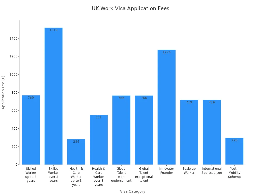 Bar chart comparing application fees for different UK work visa categories