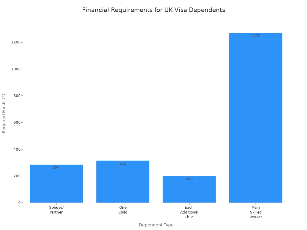 Bar chart showing required funds for UK work visa dependents
