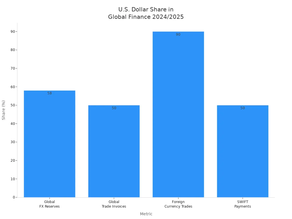 Bar chart showing U.S. dollar share in reserves, trade invoices, currency trades, and SWIFT payments for 2024/2025