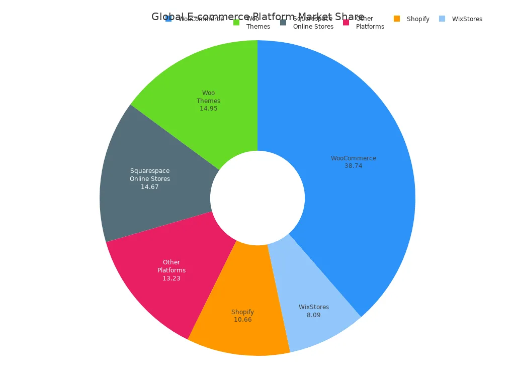 Pie chart showing global market share of major e-commerce platforms including Shopify, WooCommerce, and others.