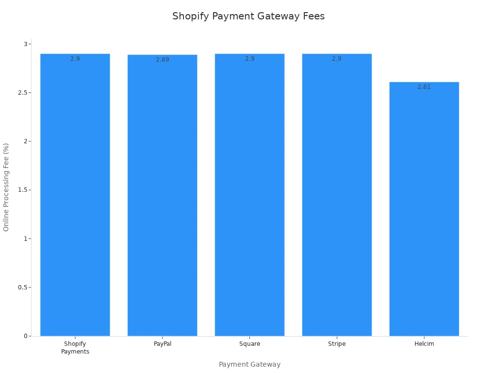柱状图比较 Shopify 支持的支付网关的在线处理费用