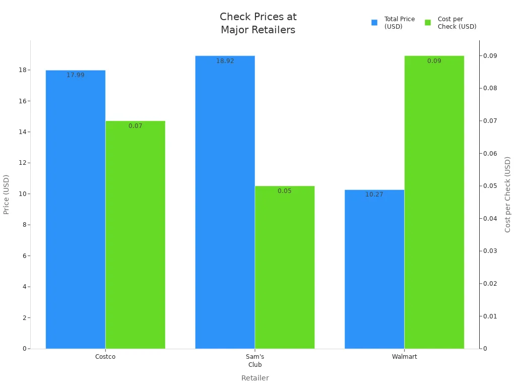 Bar chart comparing total price and cost per check for Costco, Sam'style=
