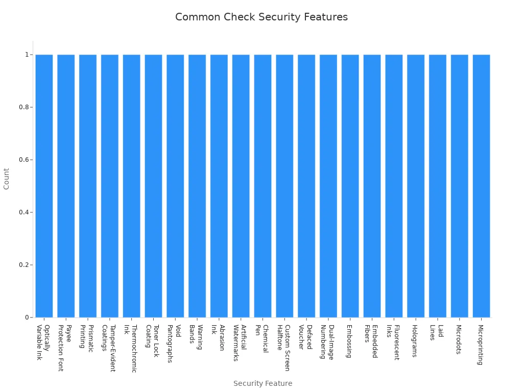 Bar chart showing the most common security features offered by check printing companies