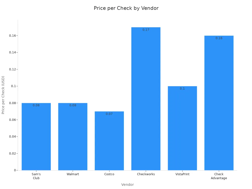 Bar chart comparing price per check for Sam'style=