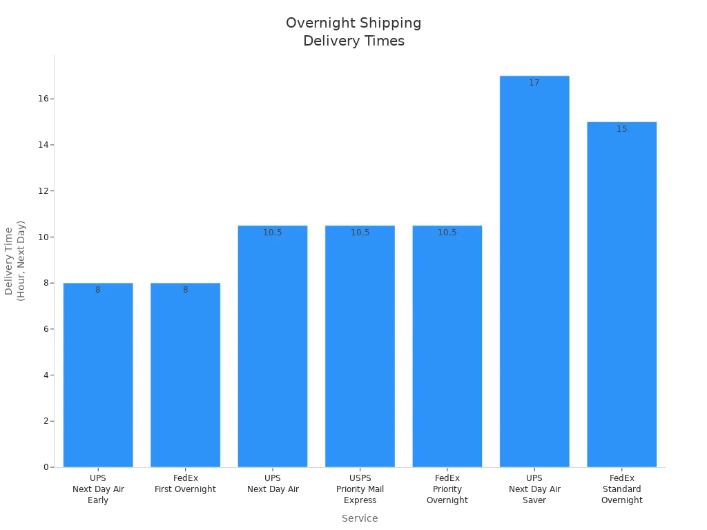 Bar chart comparing overnight shipping services by guaranteed delivery time