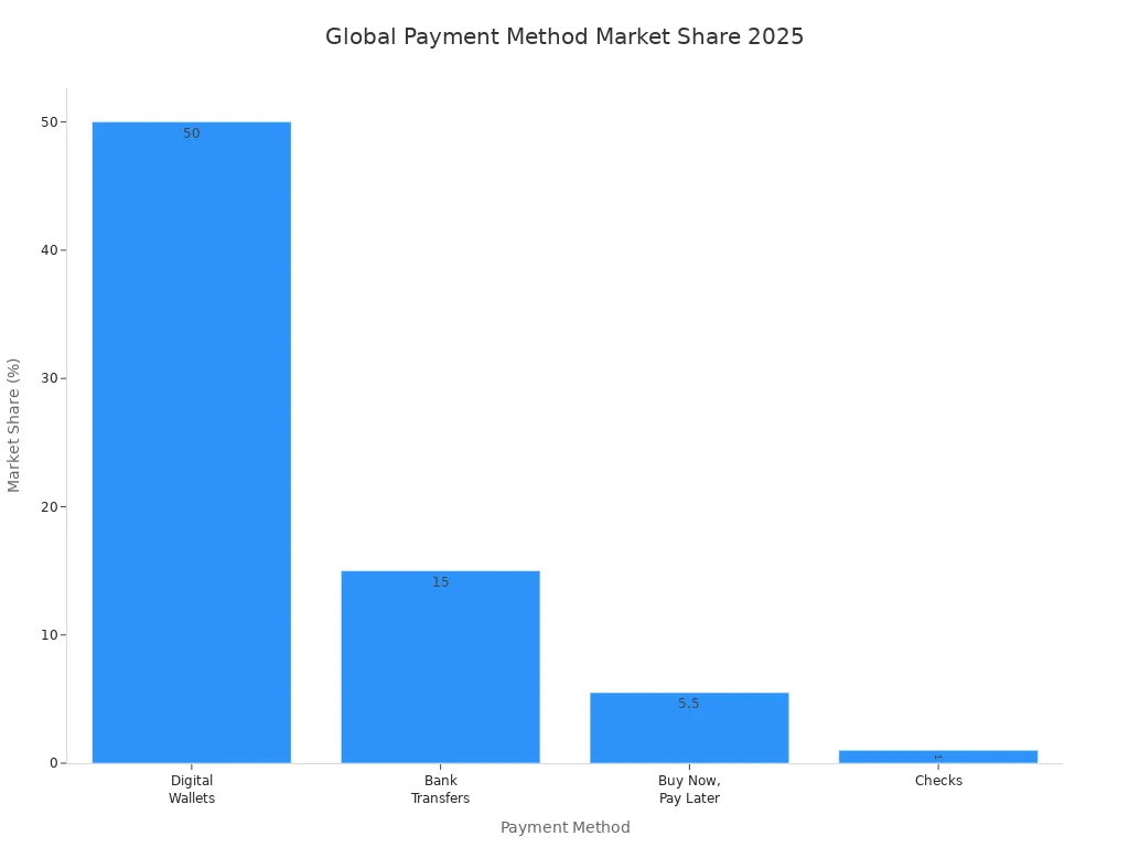 Bar chart comparing global market share of digital wallets, bank transfers, BNPL, and checks in 2025