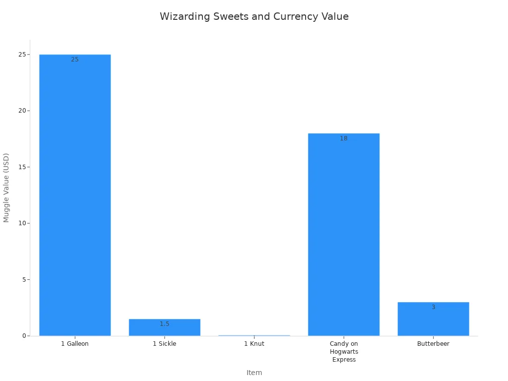 Bar chart comparing wizarding sweets and currency values in USD