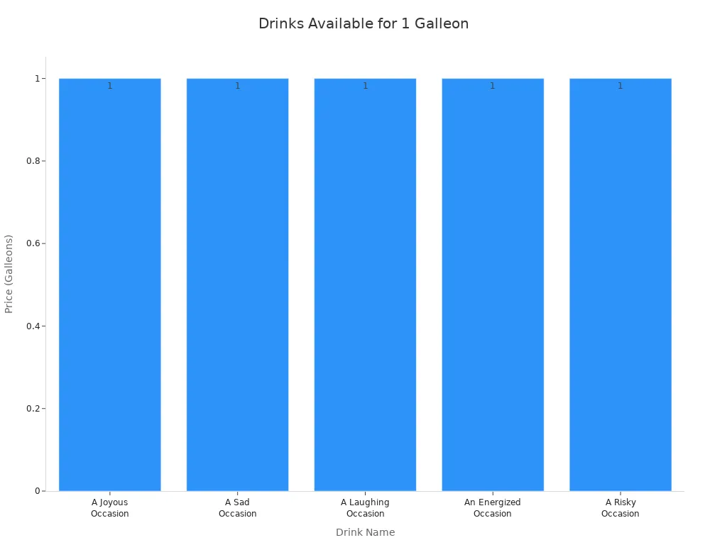 Bar chart showing five drinks, each priced at 1 Galleon