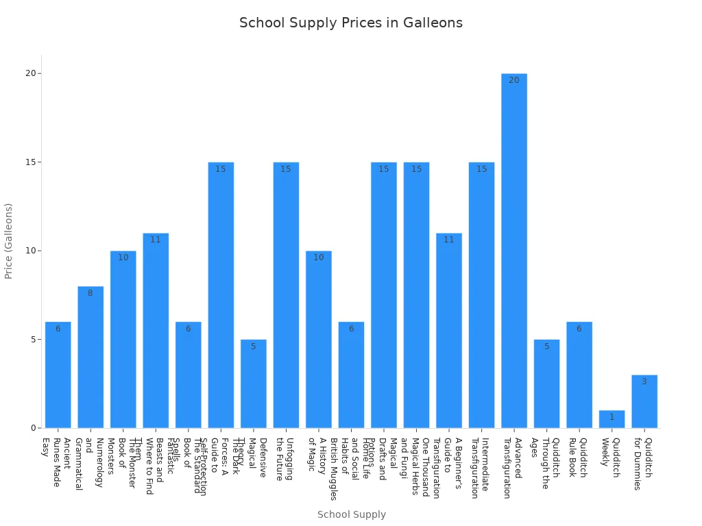 Bar chart comparing the price in Galleons of various Hogwarts school supplies.