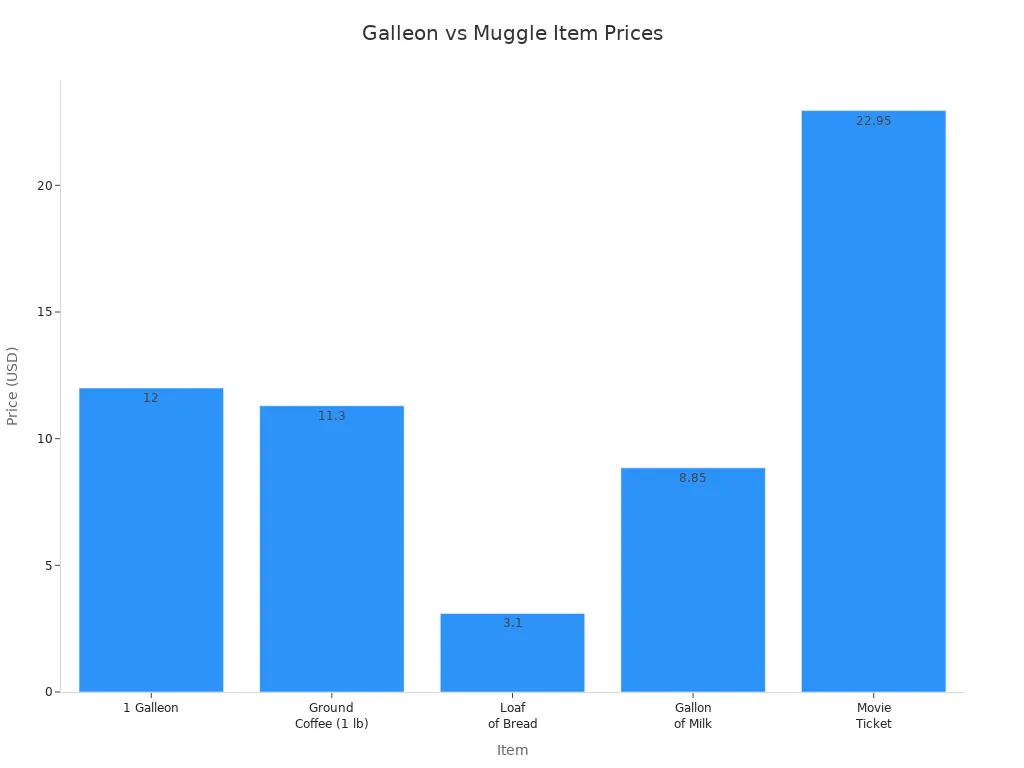 Bar chart comparing the value of a Galleon to common Muggle items in US dollars