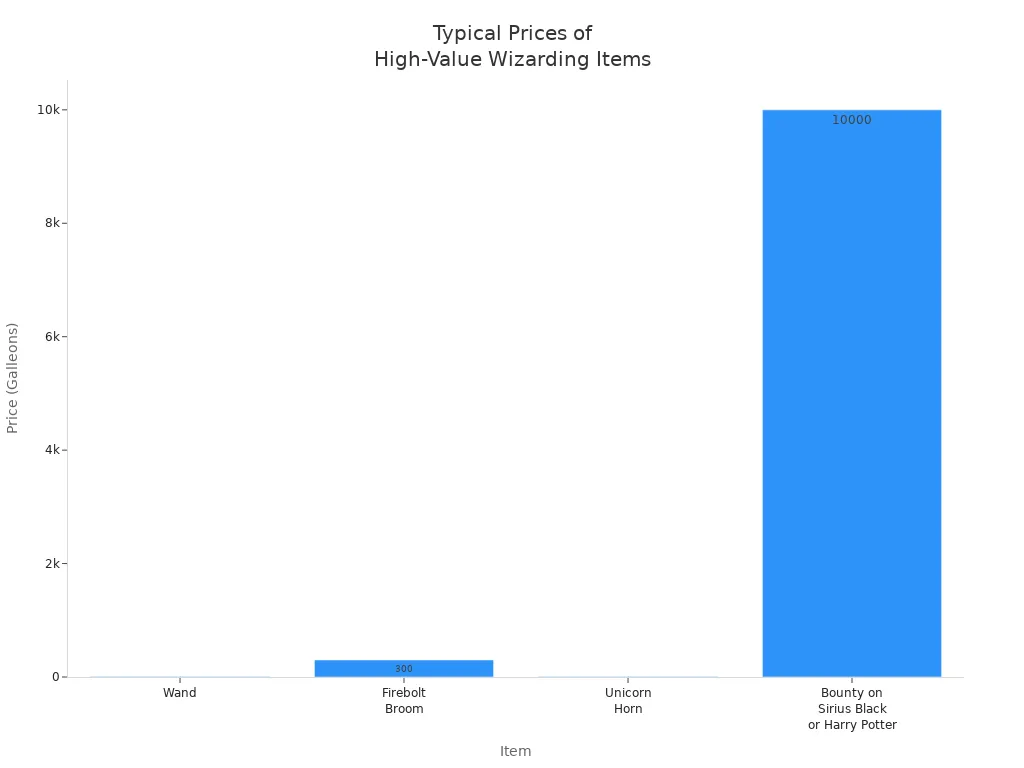 Bar chart showing prices of wands, brooms, unicorn horn, and bounty in Galleons