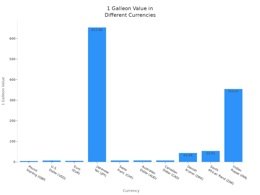 Bar chart comparing the value of 1 Galleon in various world currencies