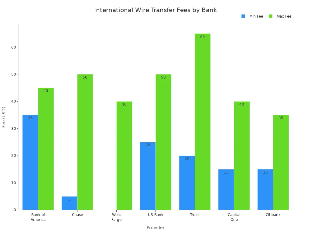 Bar chart comparing minimum and maximum international wire transfer fees among major US banks