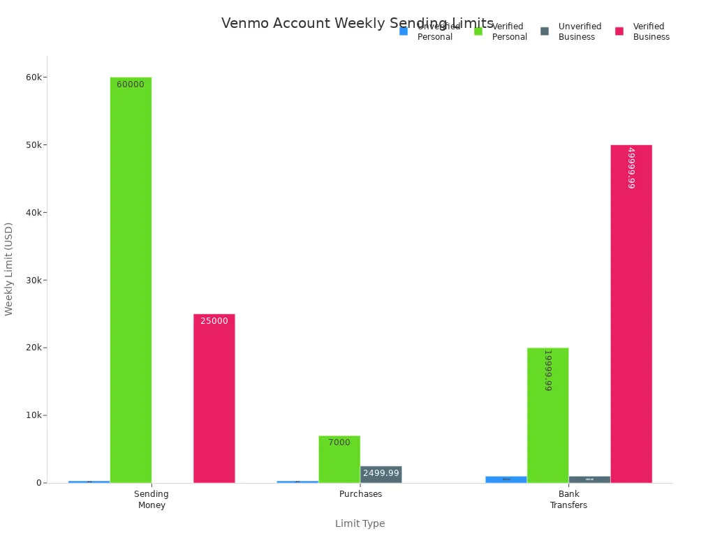 Bar chart comparing Venmo sending, purchase, and transfer limits for personal and business accounts, verified and unverified.