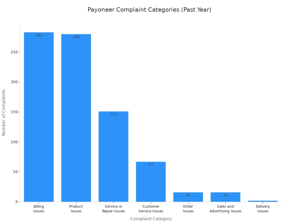 Bar chart showing Payoneer complaint categories and their frequencies for the past year