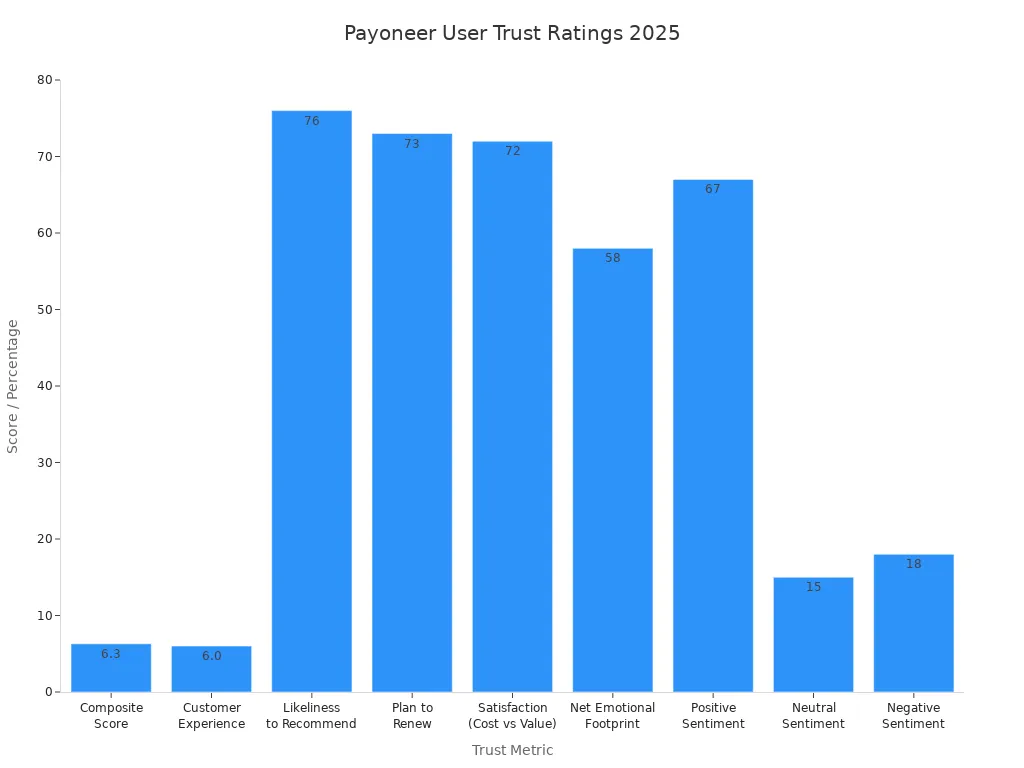 Bar chart comparing Payoneer trust ratings across major review metrics in 2025