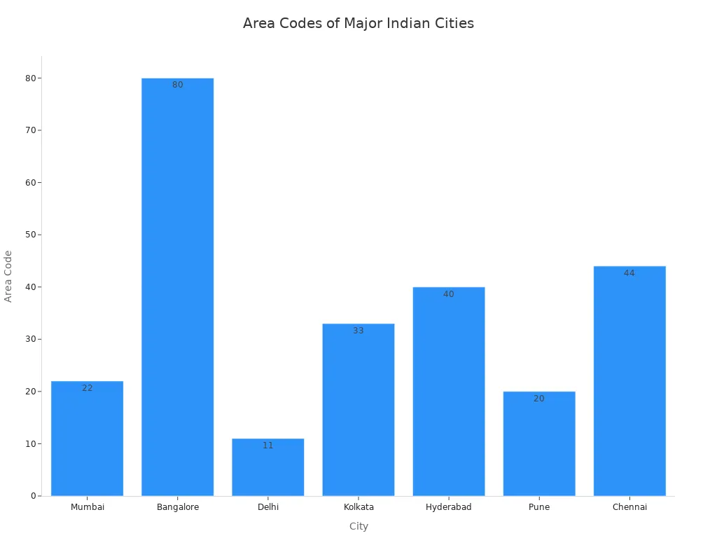 Bar chart showing area codes for major Indian cities