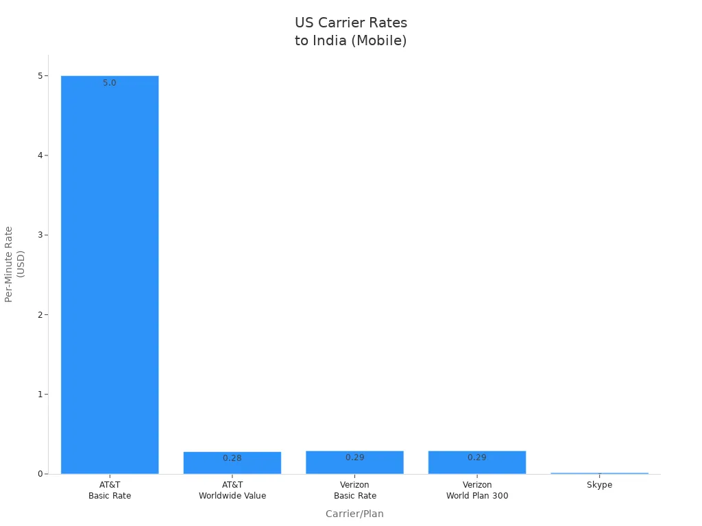 Bar chart comparing per-minute rates to India for major US carriers and Skype
