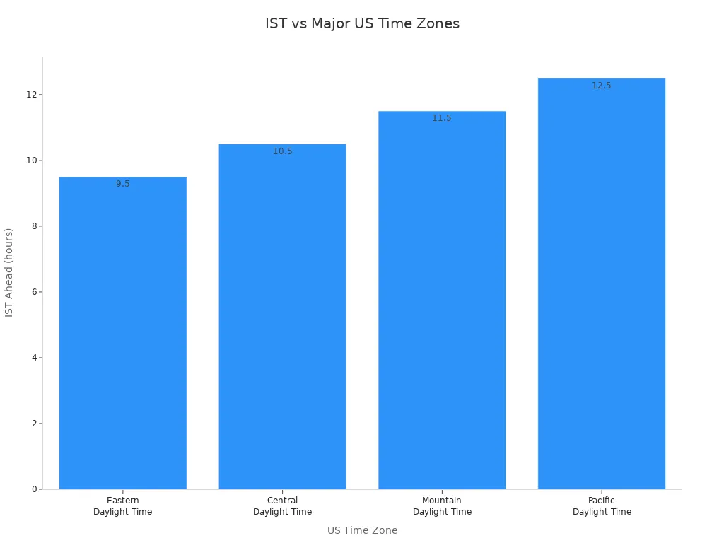 Bar chart showing IST is 9.5 to 12.5 hours ahead of major US time zones