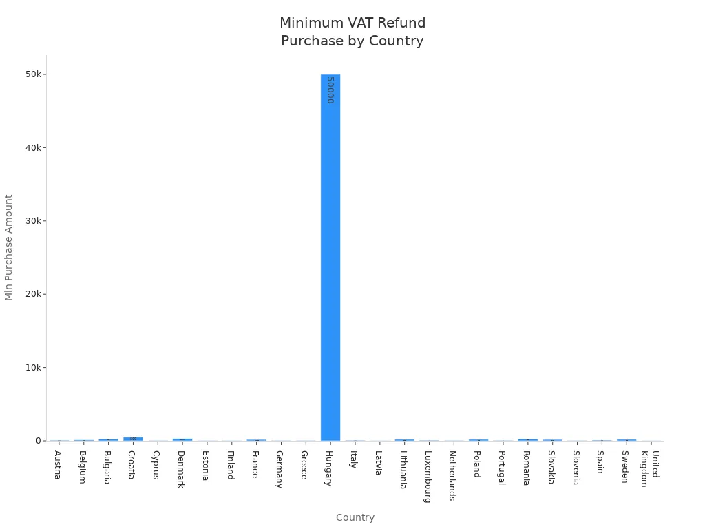 Bar chart showing minimum purchase amounts per country for VAT refund eligibility