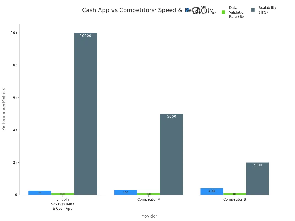 Bar chart comparing API latency, validation rate, and scalability for Cash App and competitors