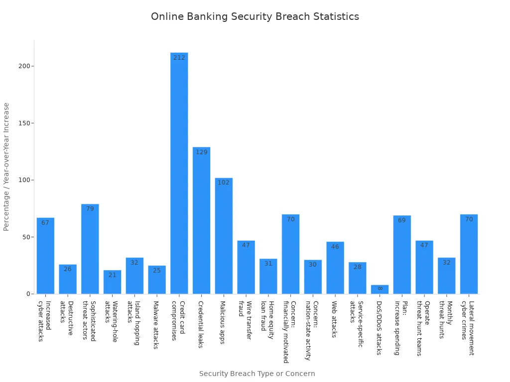 Bar chart comparing various statistics on online banking security breaches and threats in the financial sector.